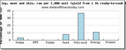 folate, dfe and nutritional content in folic acid in turkey leg